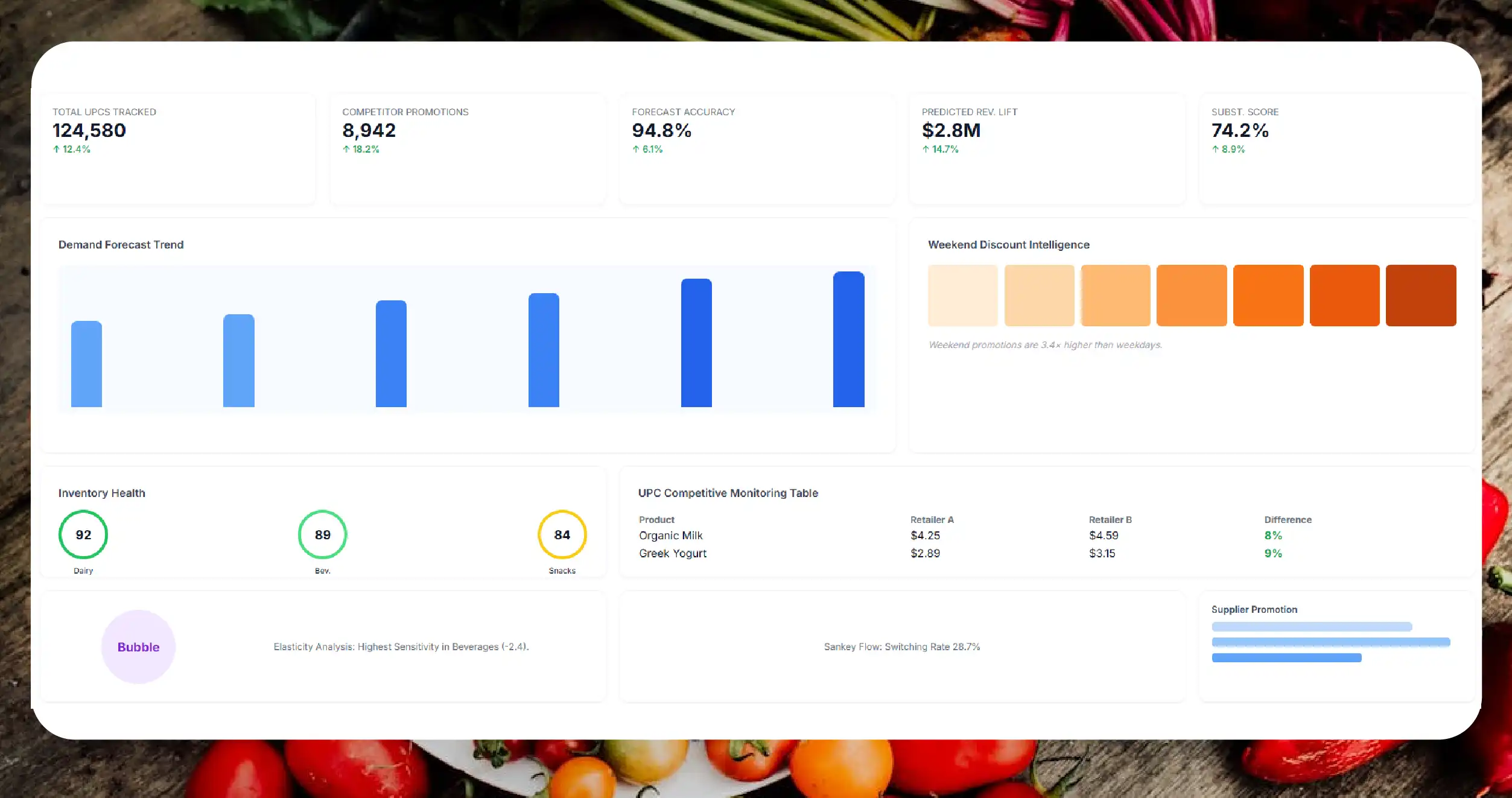 Advanced Use Cases in Grocery Data Ecosystems